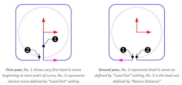 020-xyuv-machining-additional-return-distance-for-multiple-passes